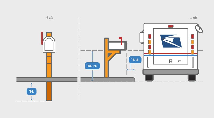 邮件box installation requirements. Place the mailbox 6 to 8 inches in from the curb. Dig the post hole so you can bury the mailbox post with 41 to 45 inches of mailbox post showing above the ground.